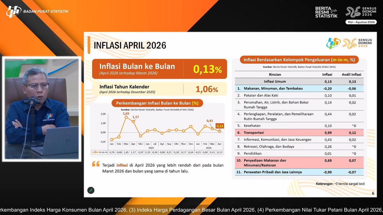 Inflasi April 2026 Tetap Terkendali, Harga Pangan Jadi Penahan Kenaikan